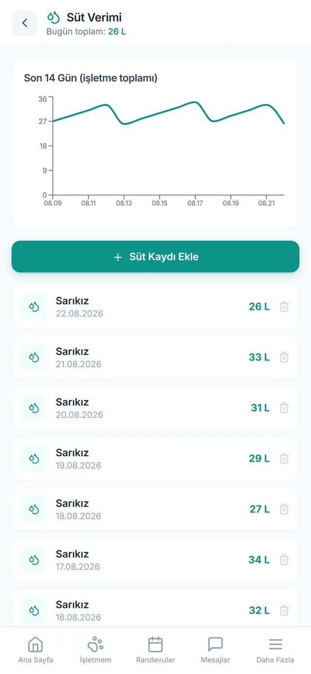 Süt verimi ekranı